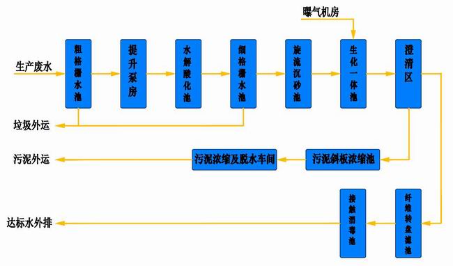 污水工艺流程图.jpg